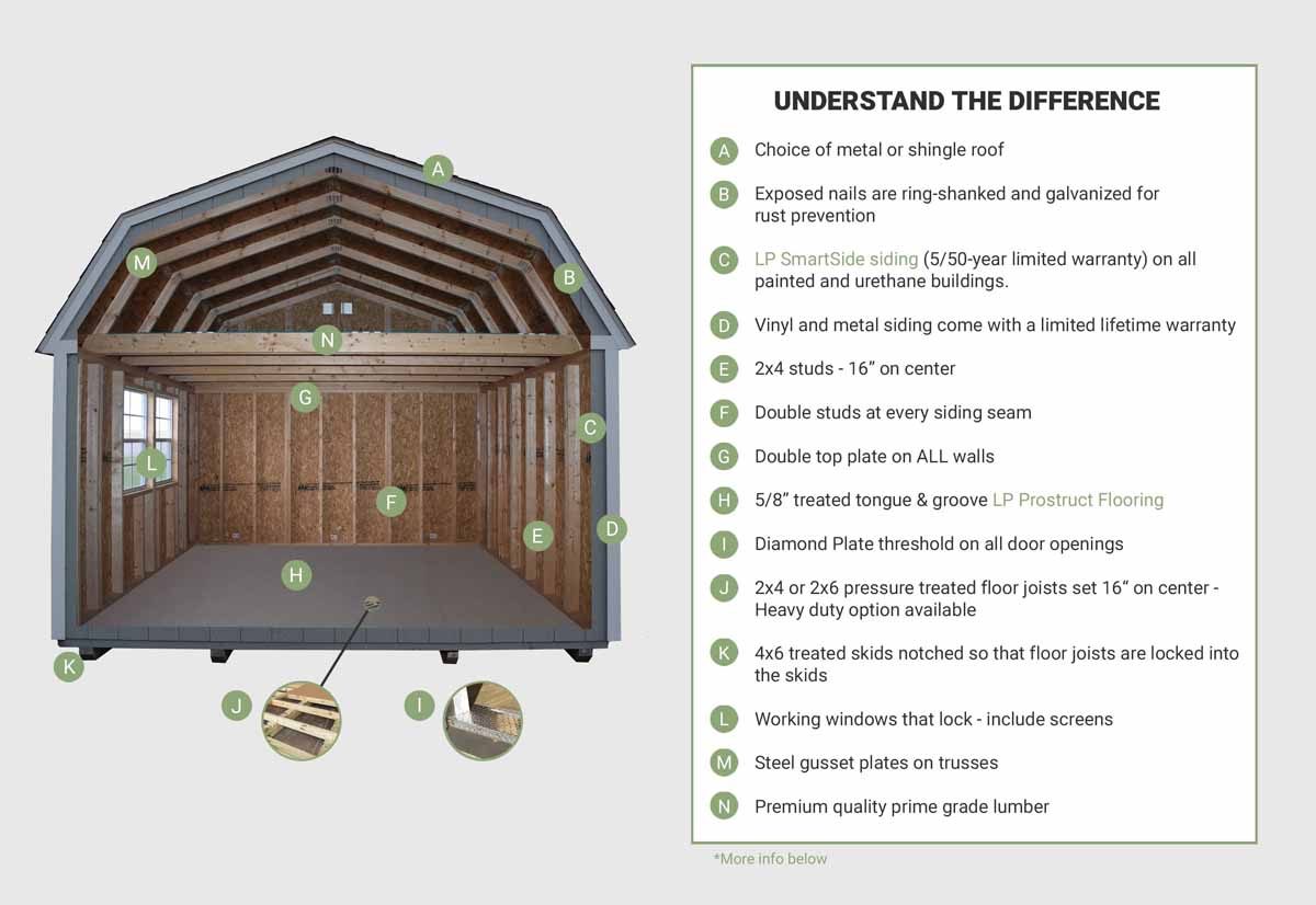 Cutaway of a building describing what sets us apart.